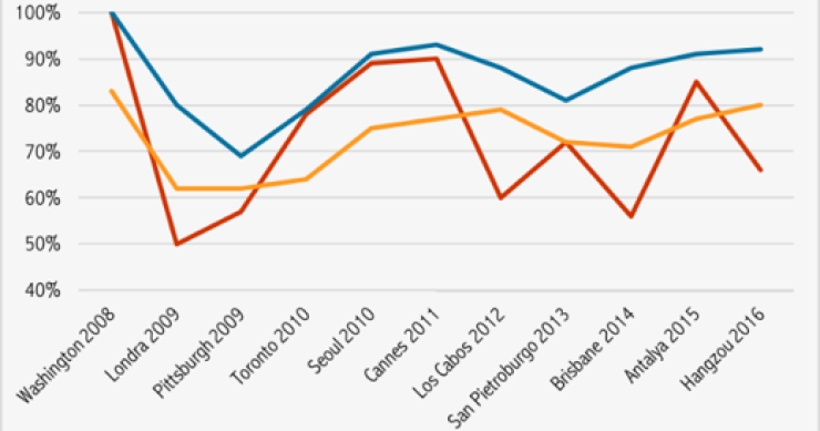Immagine del giorno: Vertici G20, l'Italia rispetta gli impegni presi?