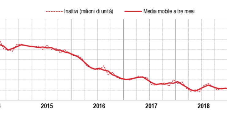 Andamento del numero degli inattivi in Italia