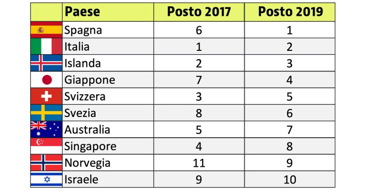 Immagine del giorno: i Paesi più sani del mondo