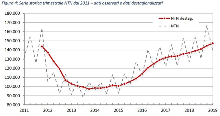 Immagine del giorno: l’andamento delle transazioni dal 2011 al I trimestre 2019 