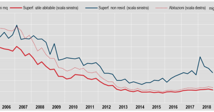 Immagine del giorno: cala il numero dei permessi di costruire