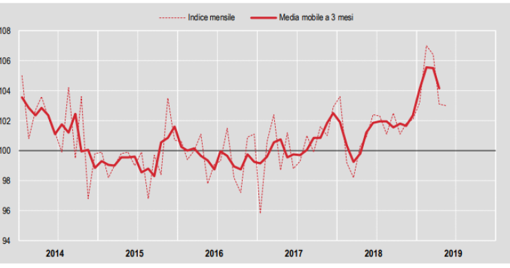 Immagine del giorno: produzione edile in calo a maggio 2019