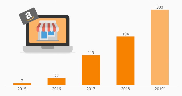 Immagine del giorno: i numeri dell’Amazon Prime Day