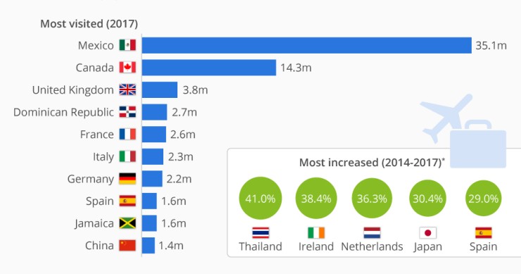 Immagine del giorno: le mete preferite dai turisti americani