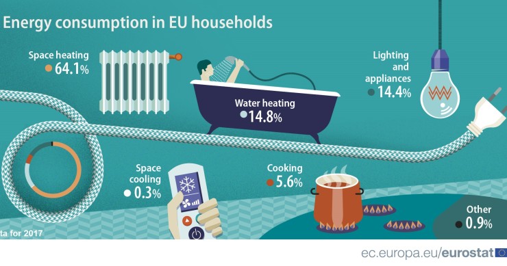 Immagine del giorno: il consumo energetico delle famiglie in Europa
