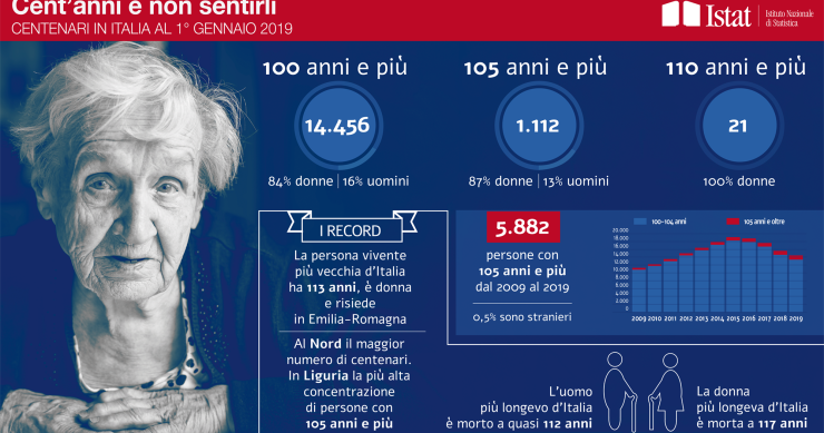 Immagine del giorno: I centenari in Italia