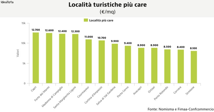 Dati dell’Osservatorio Nazionale Immobiliare Turistico 2019