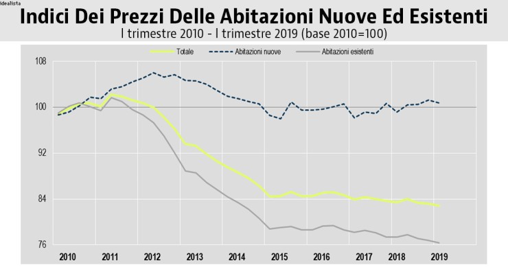 Indice prezzi case Istat