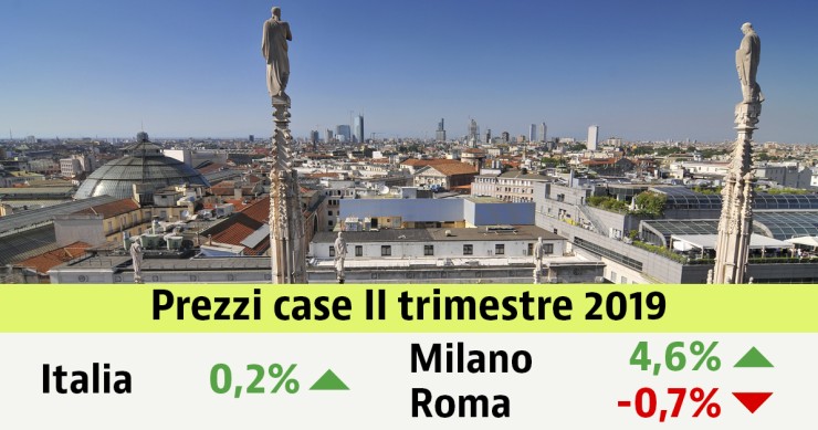 Abitazioni usate: prezzi in lieve aumento (0,2%) nel secondo trimestre 