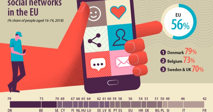 Immagine del giorno: l’Italia tra gli Stati che utilizzano meno i social in Europa