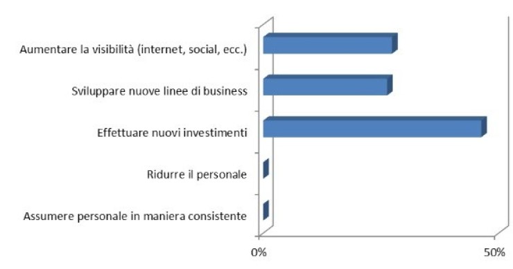 Cosa pensano di fare gli operatori dell'immobiliare