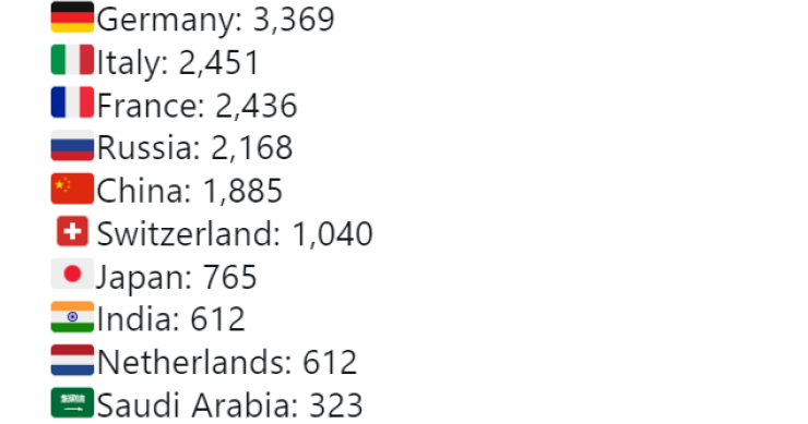 Immagine del giorno: l’Italia è il terzo Paese per riserve auree del mondo