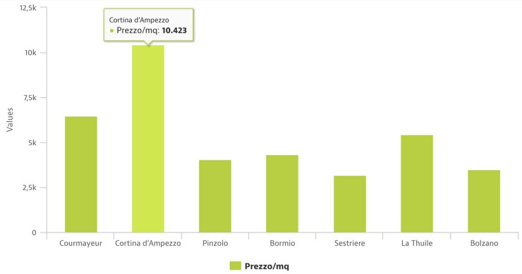 Casa in montagna, quali sono e quanto costano le mete più esclusive