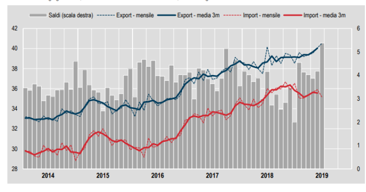 Immagine del giorno: Flussi commerciali con l'estero