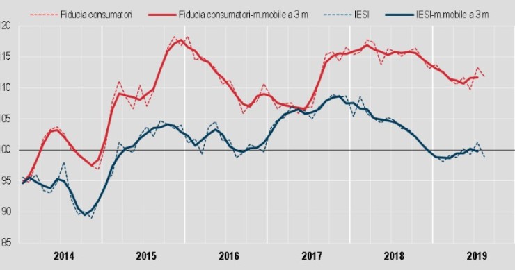Andamento del clima di fiducia di consumatori e imprese