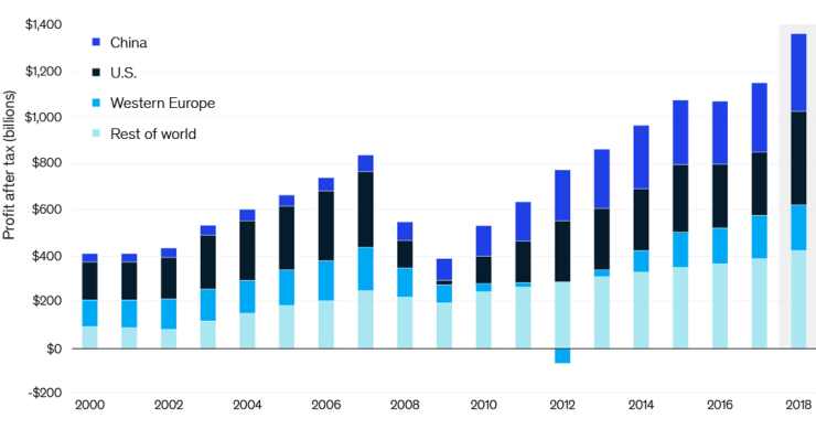 Immagine del giorno: in quali parti del mondo le banche guadagnano più denaro