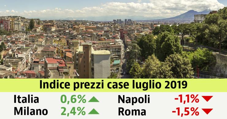 Prezzi delle case usate in discesa a luglio (-0,6%). Scopri i valori nella tua città