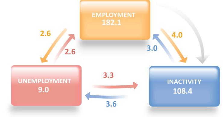 Immagine del giorno: 2,6 mln di disoccupati hanno trovato lavoro nel I trim 2019 in Europa