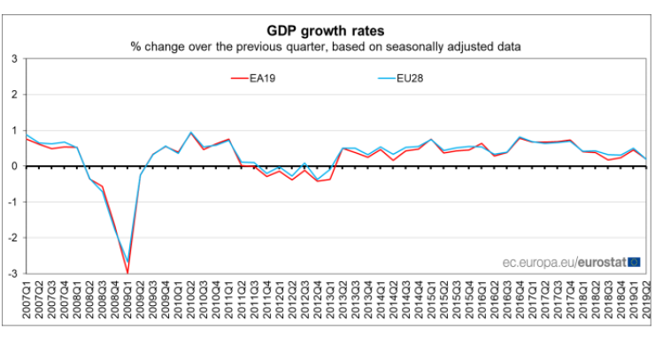 Immagine del giorno: Eurozona, crescita del Pil quasi nulla nel II trim 2019