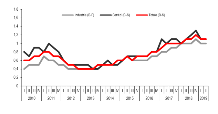 Immagine del giorno: il tasso di posti vacanti nell'industria e nei servizi