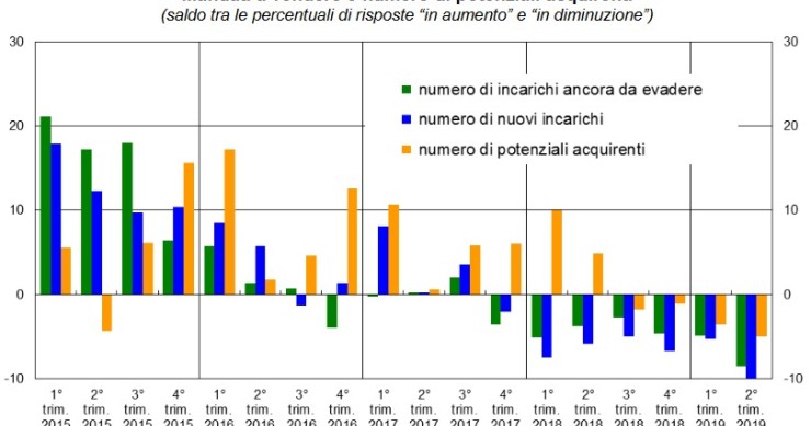 I dati del Sondaggio congiunturale sul mercato delle abitazioni relativo al II trimestre 2019