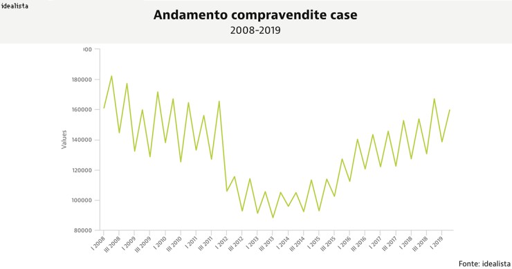 Entrate: nel II trim 2019 continua, ma rallenta, la crescita del residenziale