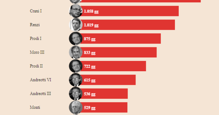 Immagine del giorno: quanto durano i governi in Italia