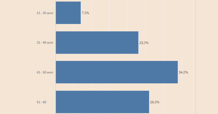 Immagine del giorno: la fascia tra i 41 e i 50 anni è quella che usa di più la bici in Italia