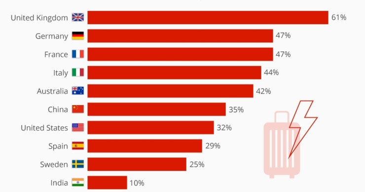 Immagine del giorno: i Paesi che pensano di avere i turisti peggiori