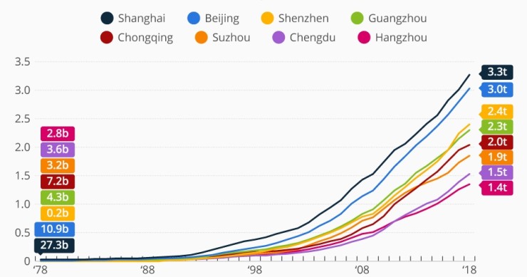 Immagine del giorno: la vertiginosa crescita del Pil delle città cinesi