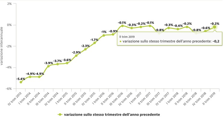 Istat, ancora in calo i prezzi delle case nel secondo trimestre 2019