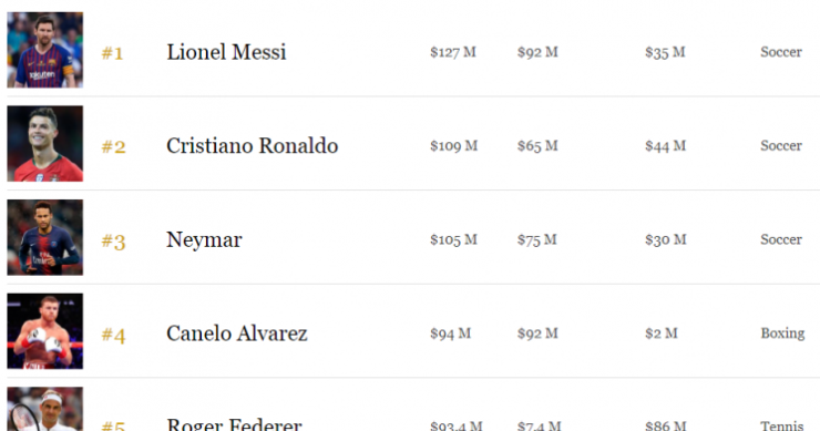 Immagine del giorno: gli sportivi più pagati al mondo nel 2019