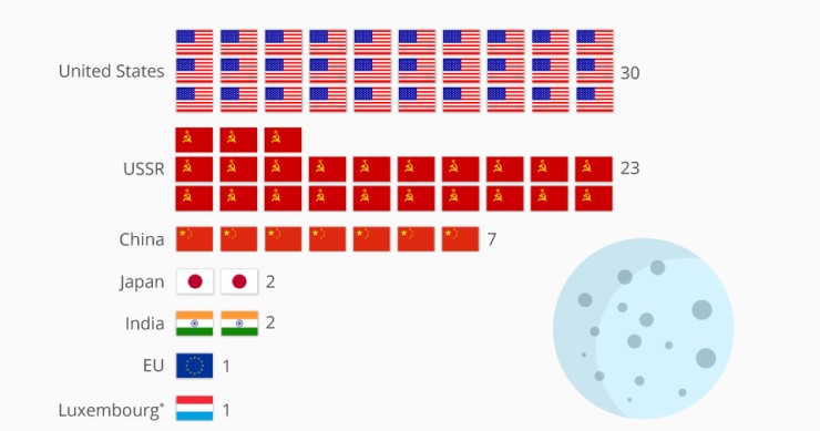 Immagine del giorno: Quanti Paesi sono stati sulla luna?