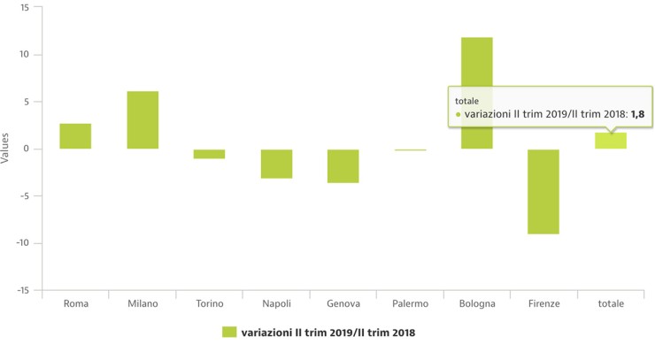 Andamento compravendite immobiliari II trim 2019, grandi città