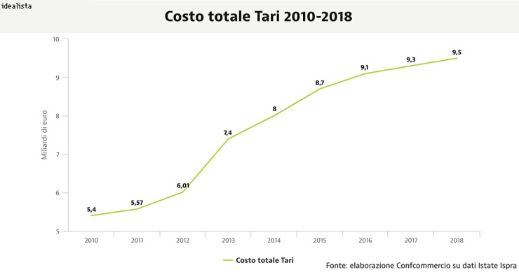 Il costo della tassa sui rifiuti dal 2010 al 2018
