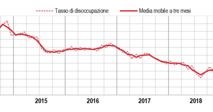 Immagine del giorno: Tasso di disoccupazione al 9,5%, il minimo dal 2011