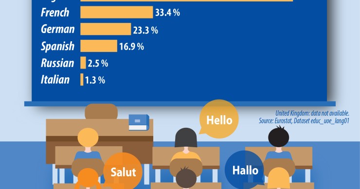 Immagine del giorno: le lingue più studiate nell’Unione Europea