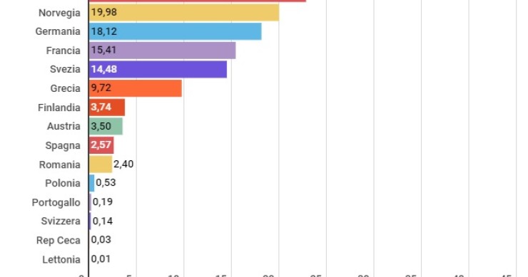 Immagine del giorno: Italia seconda in Europa per tasse sui voli aerei