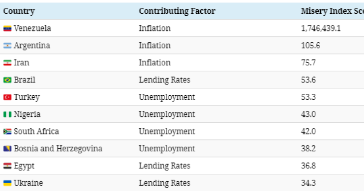 Immagine del giorno: i Paesi con il più alto indice di miseria al mondo