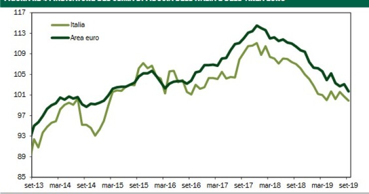 Immagine del giorno: andamento del clima di fiducia in Italia e nell’area euro