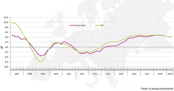 Eurostat, l'Italia è l'unico Paese dove i prezzi delle case continuano a scendere