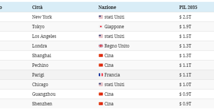 Immagine del giorno: le città con il Pil più alto nel 2035
