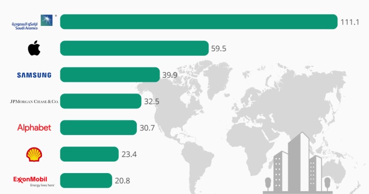 Le imprese più redditizie al mondo