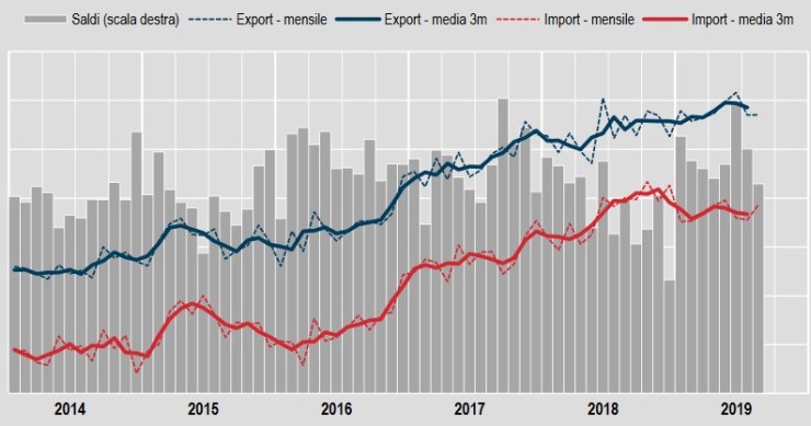 Immagine del giorno: ecco qual è l’andamento di importazioni ed esportazioni