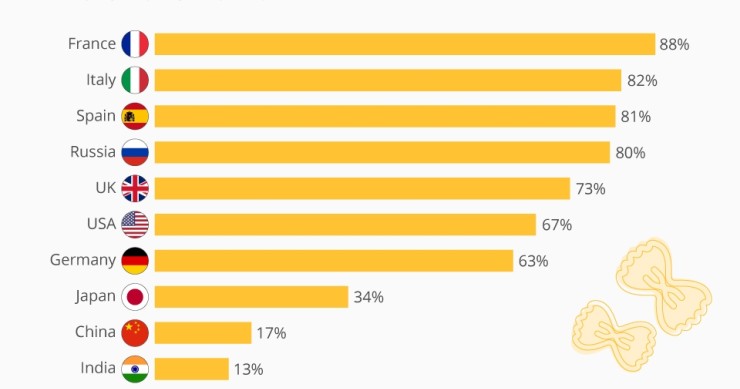 Chi mangia più pasta al mondo? I francesi battono gli italiani