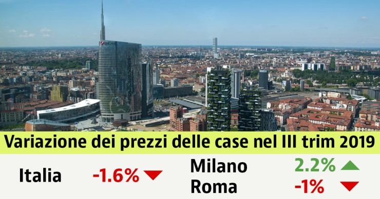 Prezzi delle case usate in calo dell’1,6% nel terzo trimestre: scopri i valori nella tua città