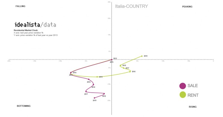 L'orologio immobiliare di idealista, Milano vs Italia: il settore dal 2013 a oggi