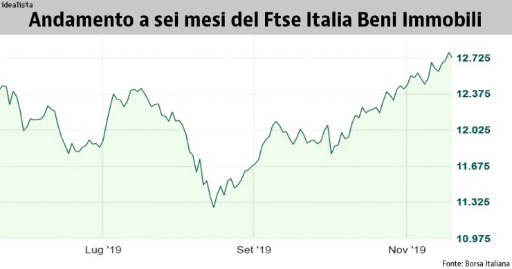 andamento immobiliare in Borsa