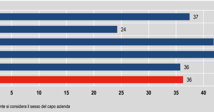 Immagine del giorno: Numero di agriturismi condotti da donne