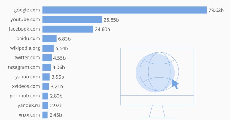 Immagine del giorno: Le pagine web più visitate al mondo